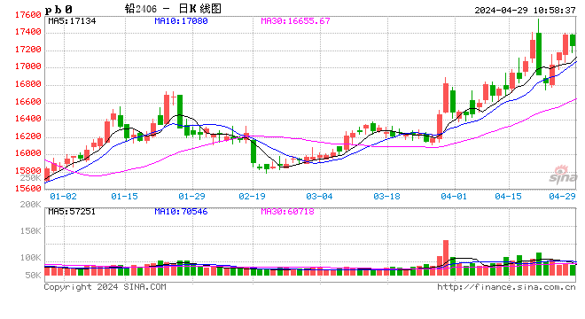 长江有色：原生与再生增减并存沪铅上方有限 29日铅价或小涨