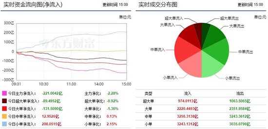 两市窄幅震荡 航天航空获11亿主力资金增持！